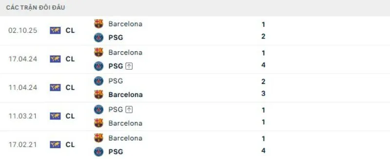 Thành tích đối đầu gần đây PSG vs Barcelona